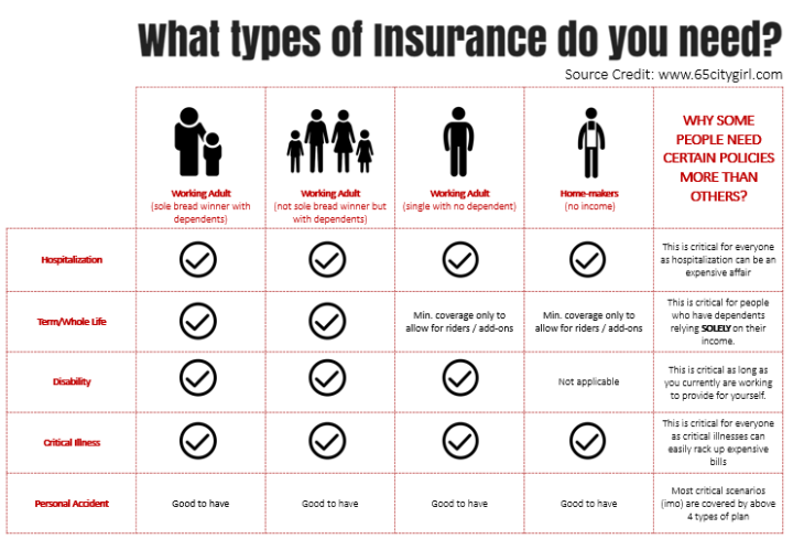 What Insurance You Should Have